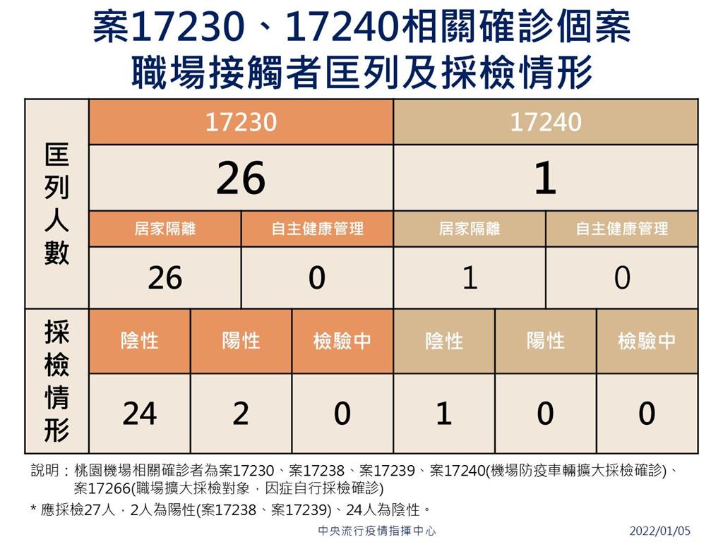 快新聞／桃機群聚案最新採檢結果出爐　陳時中：2人待採「1人聯絡不到」