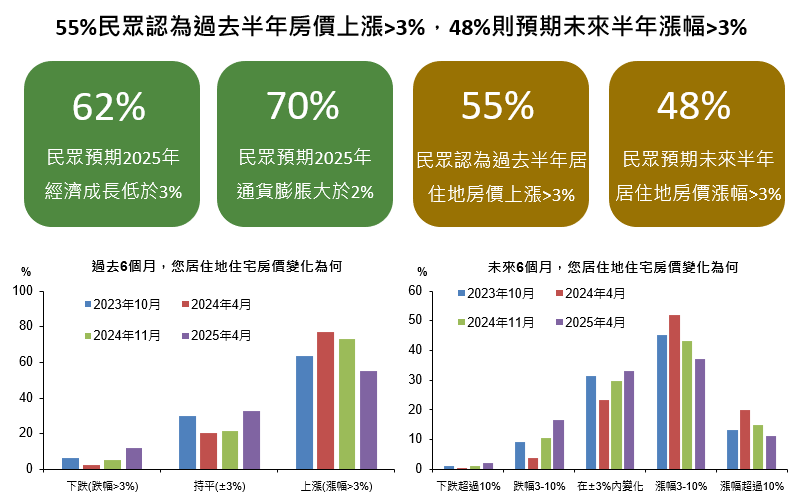 美關稅政策衝擊,景氣展望與股市樂觀指數下滑