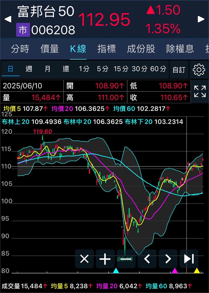 0050「頭號勁敵」跟進拆分!遭網酸「晚了不要了」:早就跳槽換股