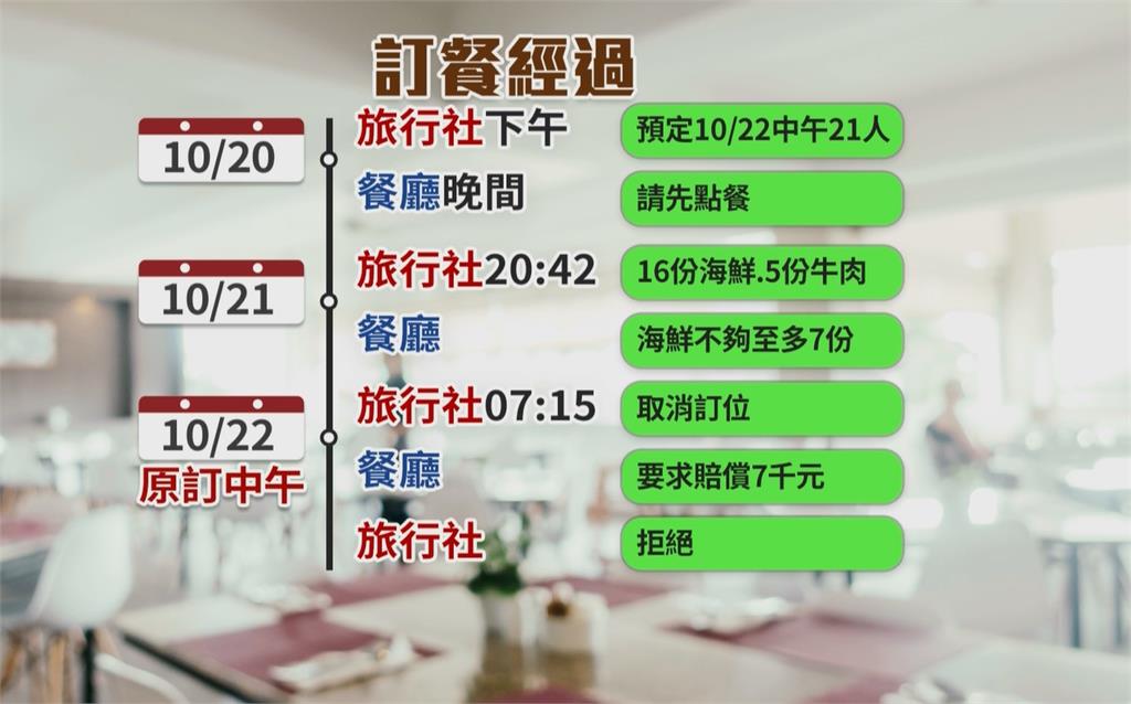 旅行社訂21人團客突放鳥？　餐廳無奈「免費送餐點」