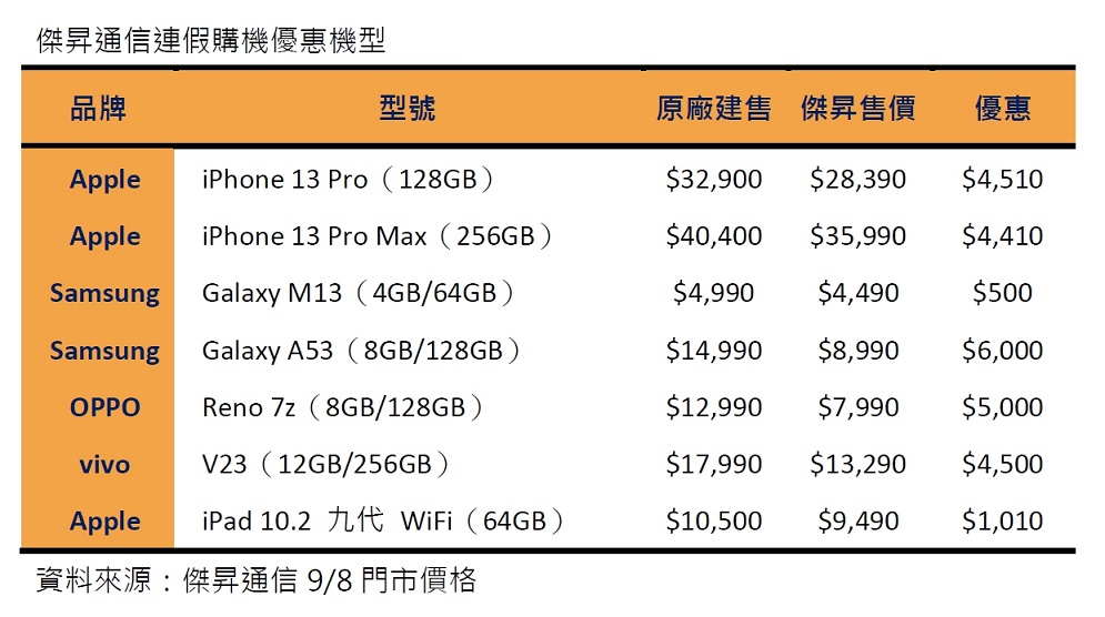 購機省很大 i13 Pro限時超低86折 iPhone 14預購免訂金