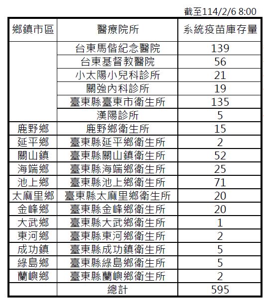 快新聞/大S效應!民眾排隊瘋搶接種 台東流感疫苗已見底