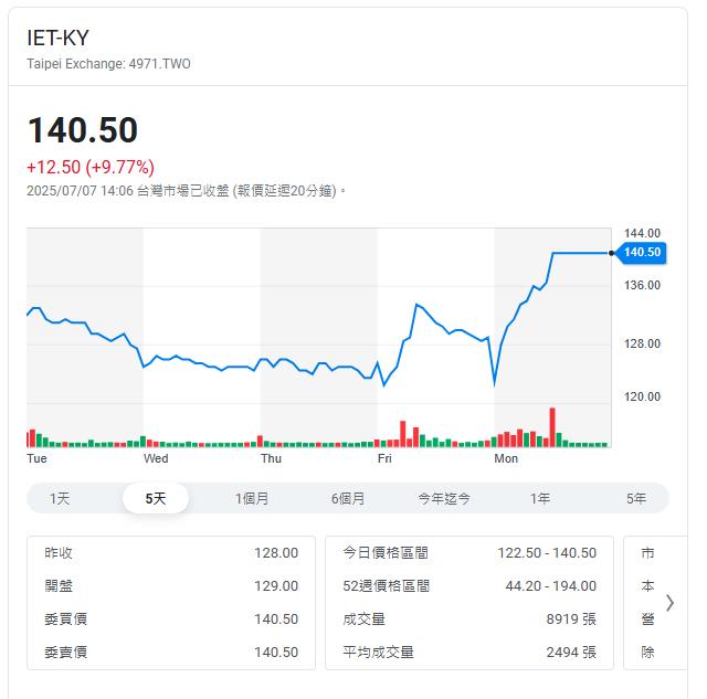 少年股神翻船後 英特磊股價漲13% 今漲停