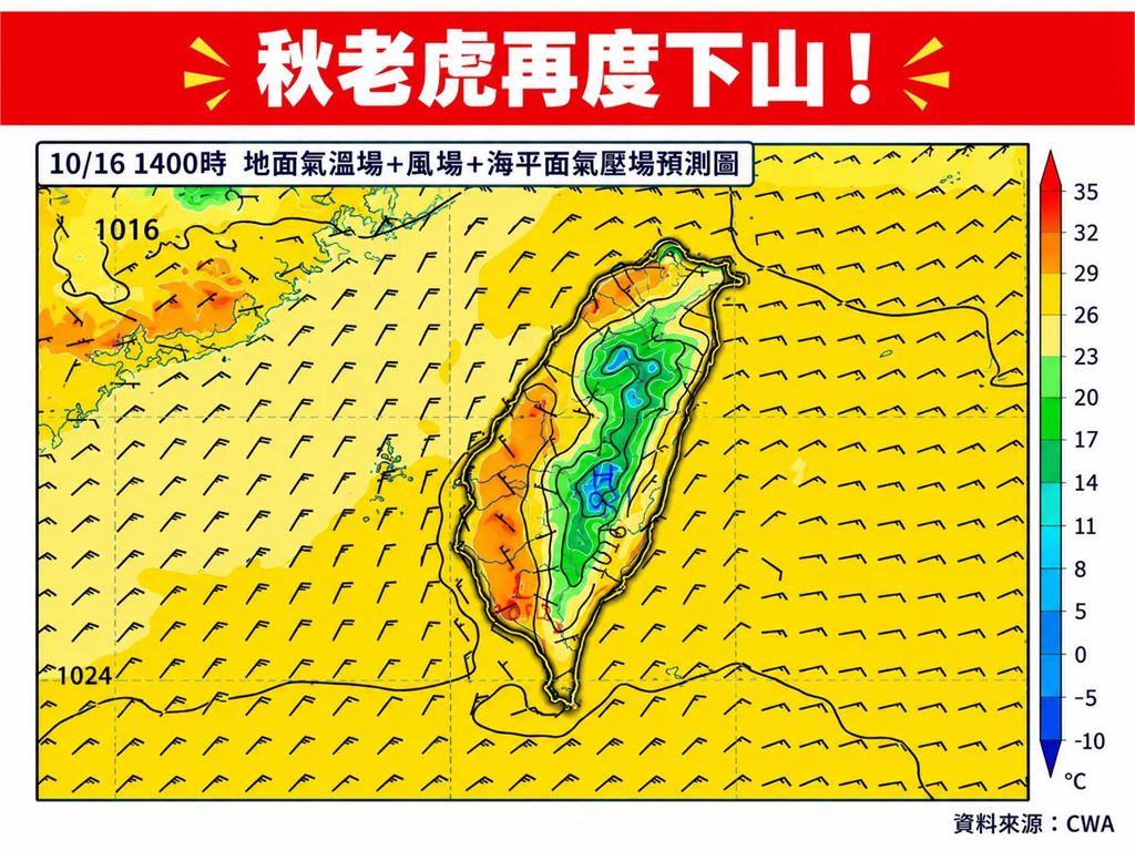 秋老虎又來了！明日起日夜溫差大　粉專：準颱「薔琵」靠近台灣機率上升