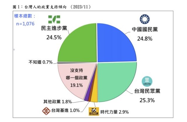 快新聞／台灣民意基金會最新民調　民眾黨支持度25.3%奪冠