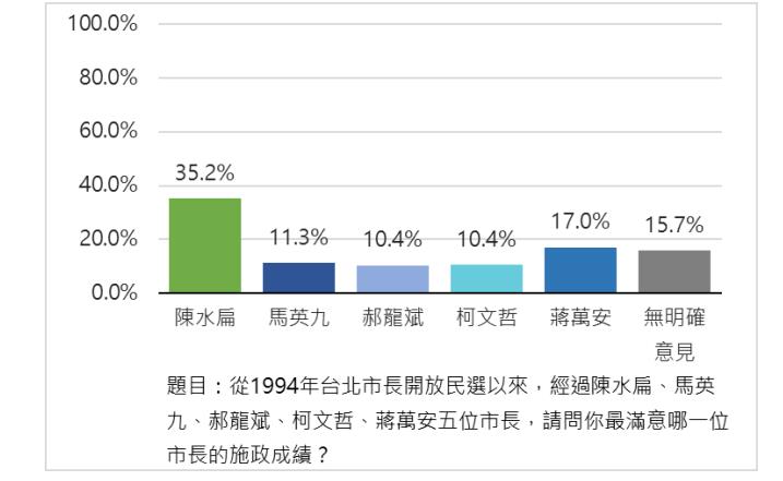 快新聞／歷屆台北市長誰評價最高？「這人」勇奪民調榜首、柯文哲慘淪墊底