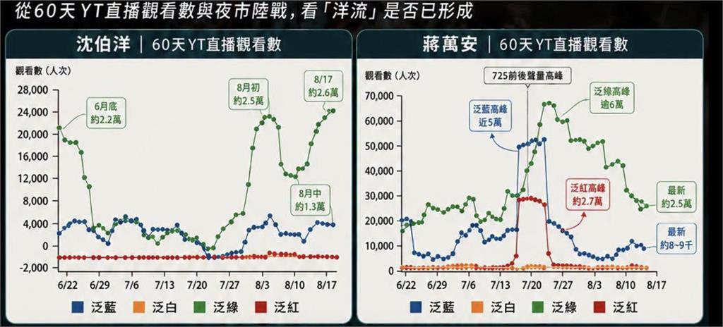 沈伯洋「洋流」聲量再起！蔣萬安直播觀看暴跌八成　台北選戰聲量黃金交叉？