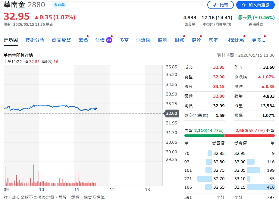 金融穩賺代表！華南金4月獲利34億 累計破百億