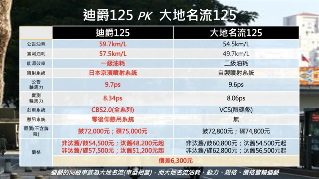 車廠搶攻暑假商機推出破盤價吸睛 小心隱藏成本更可怕