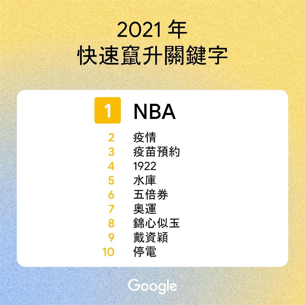 Google台灣年度「熱搜劇」排行出爐！冠軍非《魷魚遊戲》竟是它