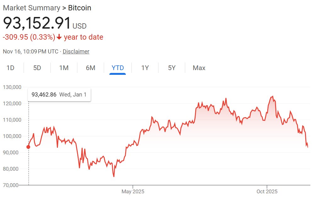 比特幣「創高後崩跌」吐光今年漲幅!12檔ETF受牽連⋯上演「世紀大拋售」