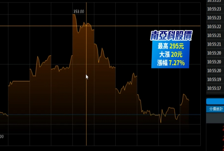 受惠ＡＩ記憶體需求暴增 南亞科去年營收破６６５億