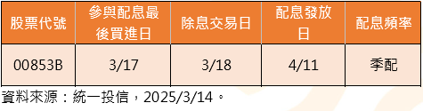通膨放緩推升聯準會降息預期 市場震盪用00853B平衡風險及收益