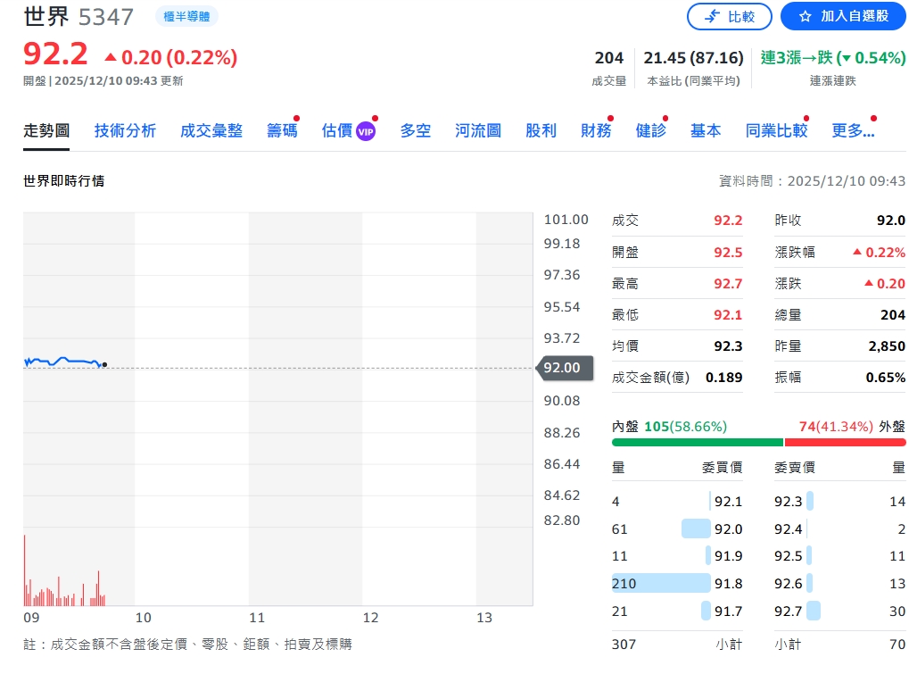 世界先進11月營收年增8.6% 月減近4% 前11月成長近一成