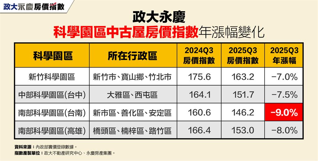 園區房市退燒!台南季跌4.7%最慘 四大園區房價全數走跌