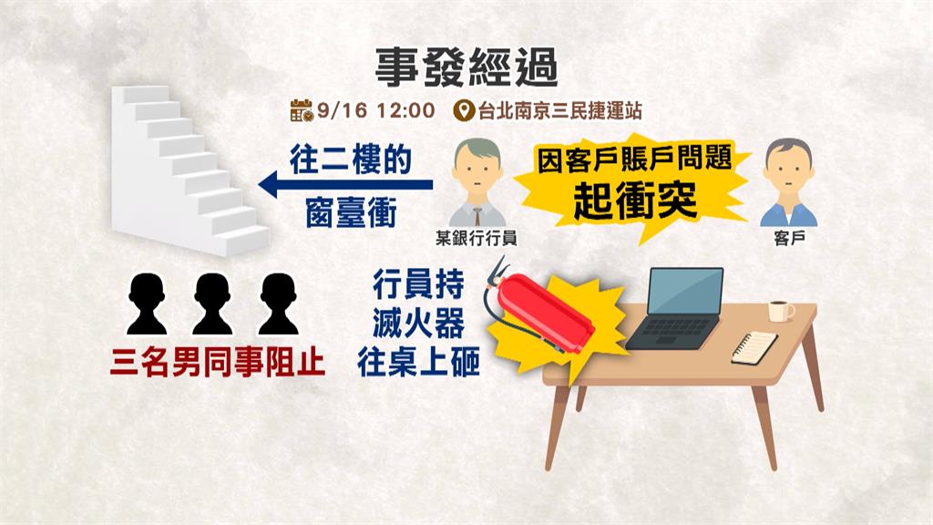 台北銀行行員突情緒失控 滅火器砸桌、衝2樓窗台欲跳樓