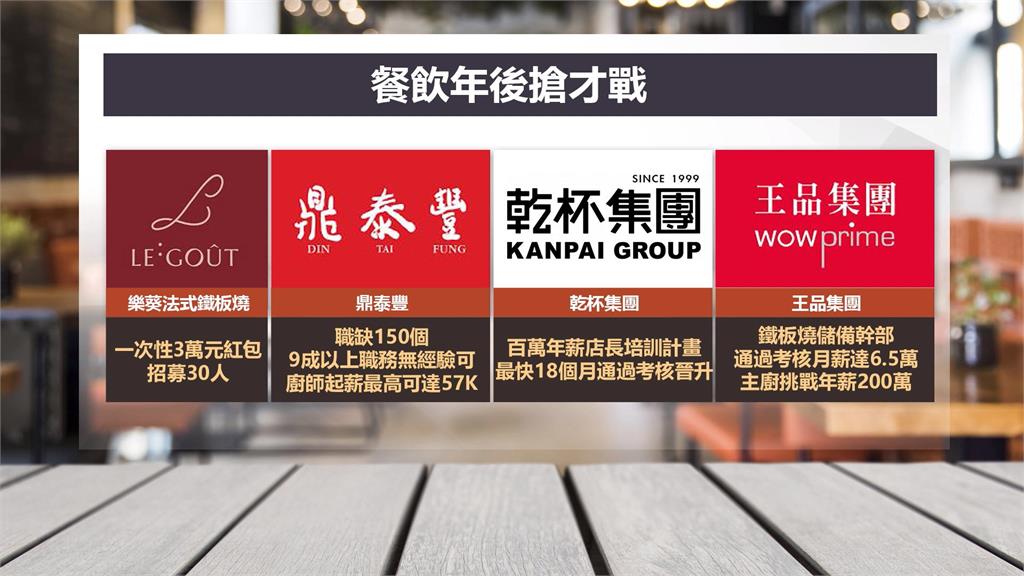 年後轉職潮掀搶才大戰 鼎泰豐廚師起薪最高57k