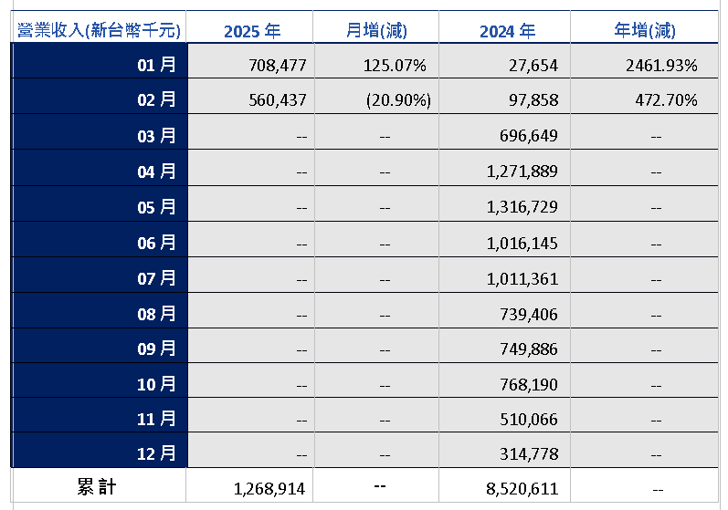 鴻華2月營收摘要登場  營收5.60億元 年增472.7%