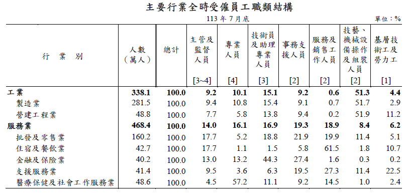 僱用管理及工作場所就業情況大調查 這幾個行業薪資最高!