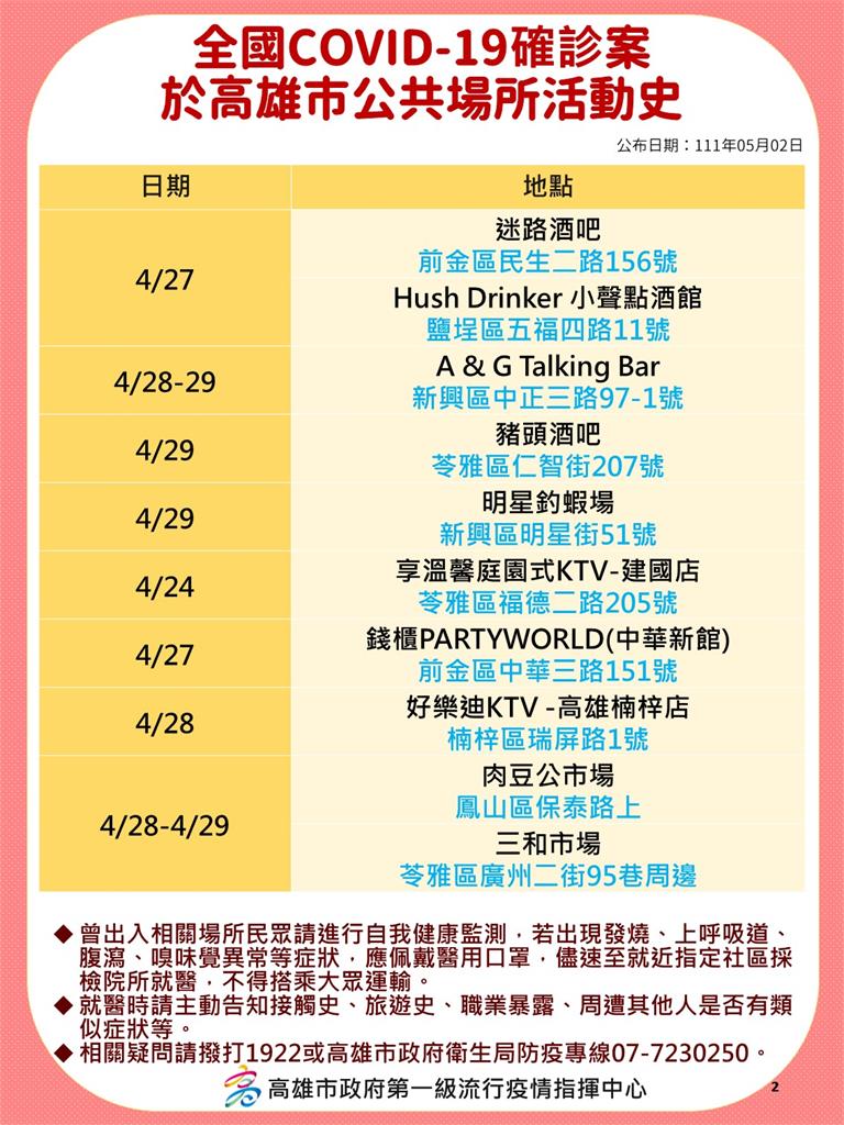 快新聞/高雄增636例 18處足跡含多家會館、酒吧、KTV