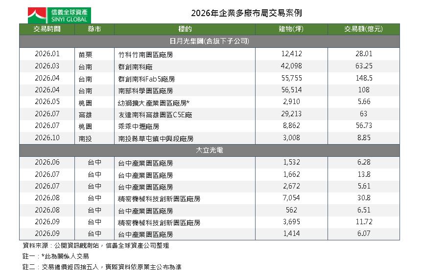 AI掀搶廠潮！日月光、大立光重金購廠　擴廠瞄準「黃金20」