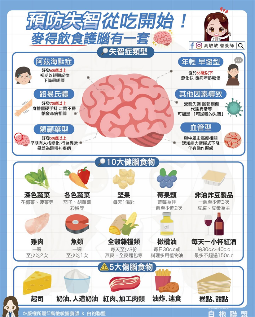 李亞萍自曝罹「失智症初期」　營養師點名「5大傷腦食物」別再天天吃