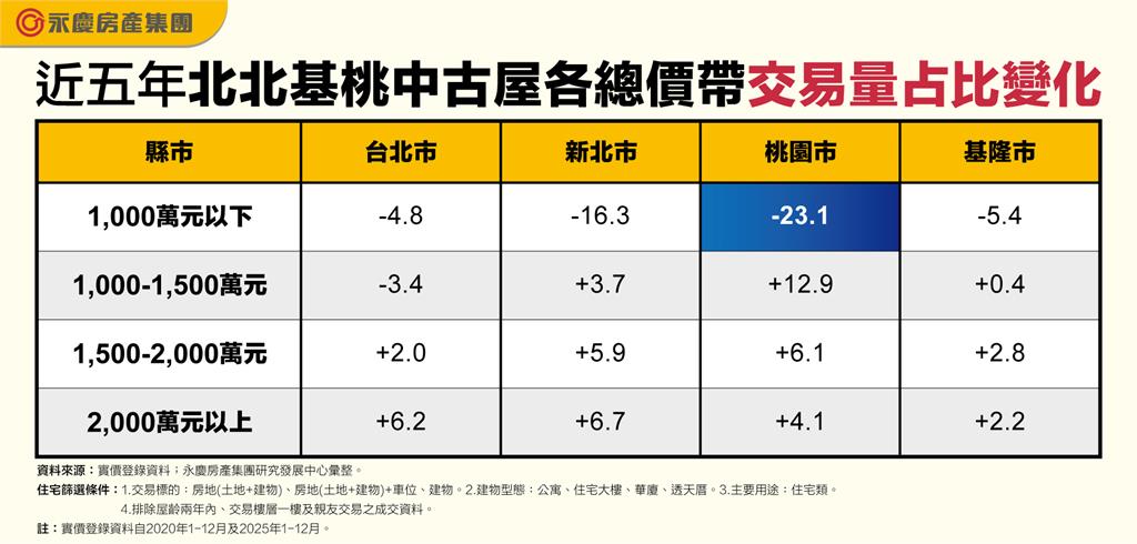 以前嫌遠現在買不起!桃園千萬宅5年腰斬 新北首購族被迫加價生存