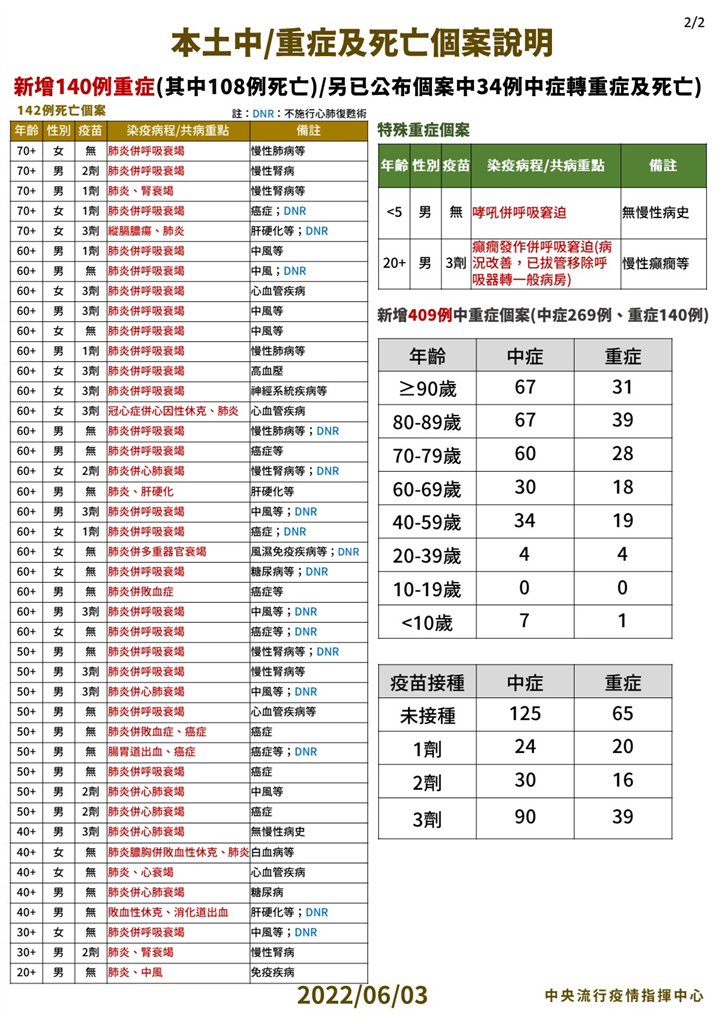 快新聞/今死亡添142例! 134人有慢性病史、67人一劑疫苗都沒打