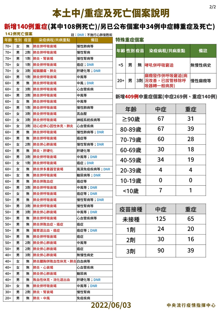 快新聞／今死亡添142例！　134人有慢性病史、67人一劑疫苗都沒打   