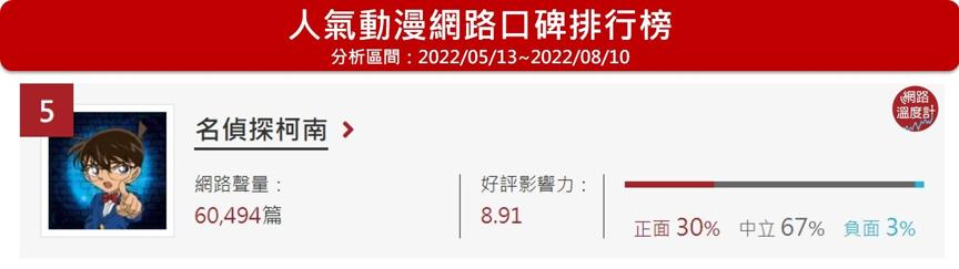 用叫子孫燒了!《柯南》結局早在5年前就畫好 青山剛昌:不確定意外何時會來