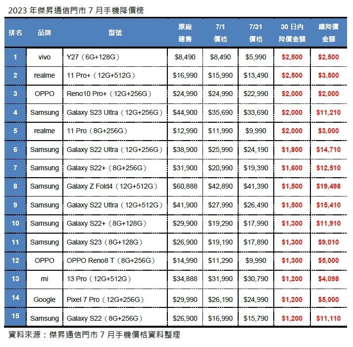 2023年7月手機降價Top15,這些手機降最多!