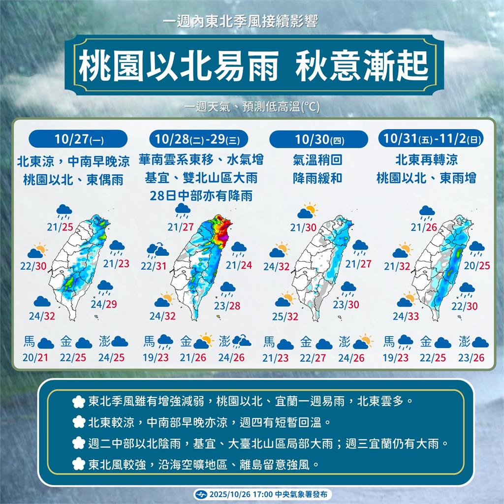 東北季風發威⋯本週濕冷再升級!專家示警「雨區擴大、低溫20度」降雨熱區曝