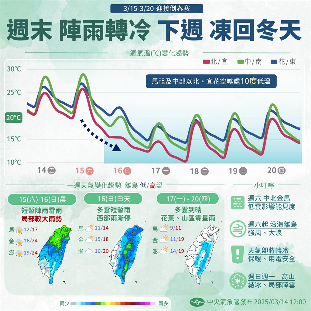 全台開啟「寒冷模式」迎最強冷氣團！專家示警「急凍一整週」鋒面夾雨彈