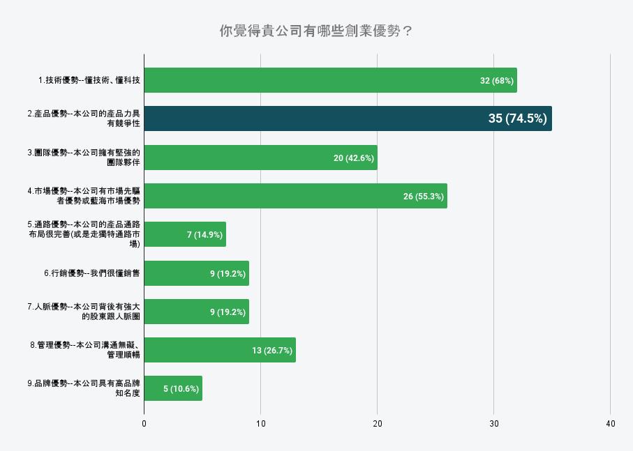 好食好事新創大調查　竟高達9成新創對「它」沒信心