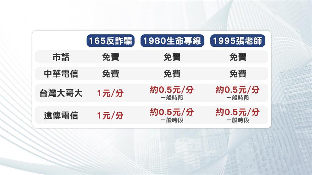 打165反詐騙專線有收費差異！　綠委籲三大專線全民免費