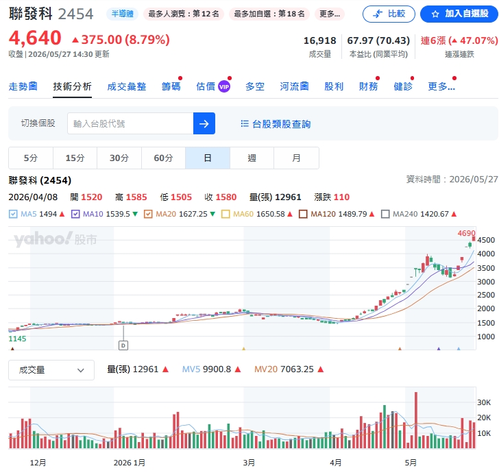 護國神山不只台積電!謝金河點名「這2座新大山」:連鴻海都看不到車尾燈