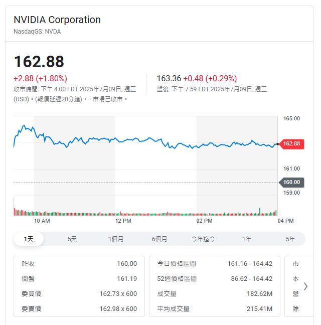輝達股價漲1.8% 仁來瘋身價重回四兆男