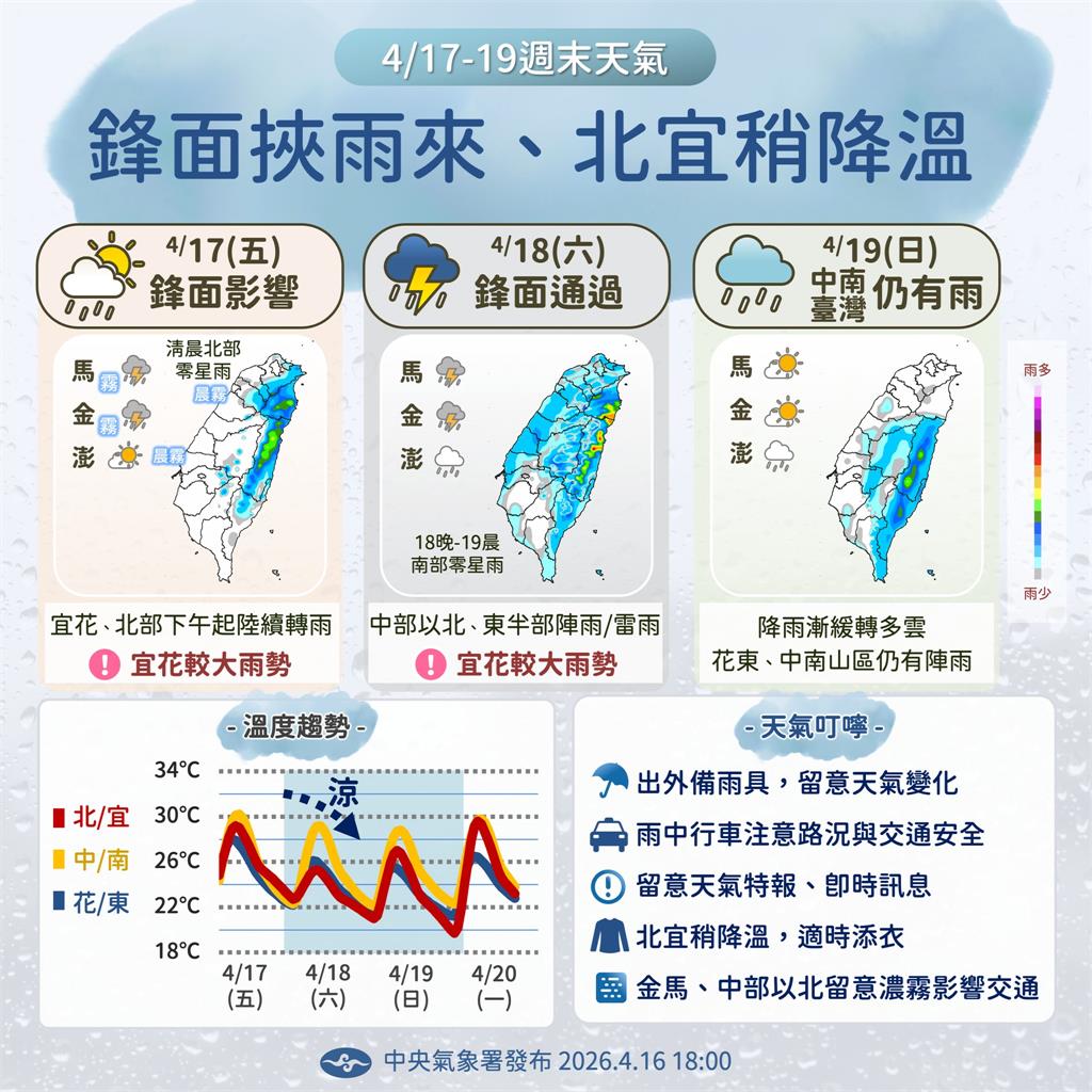 快新聞／出門帶傘！鋒面夾擊「全台多區雷雨」變天日期曝光