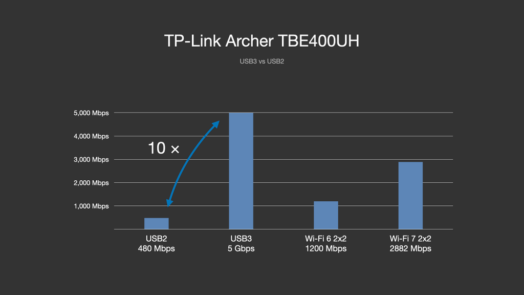 為什麼 WiFi 網卡要優先買 USB3 規格?以 TP-Link Archer TBE400UH 實測 USB3 和 USB2