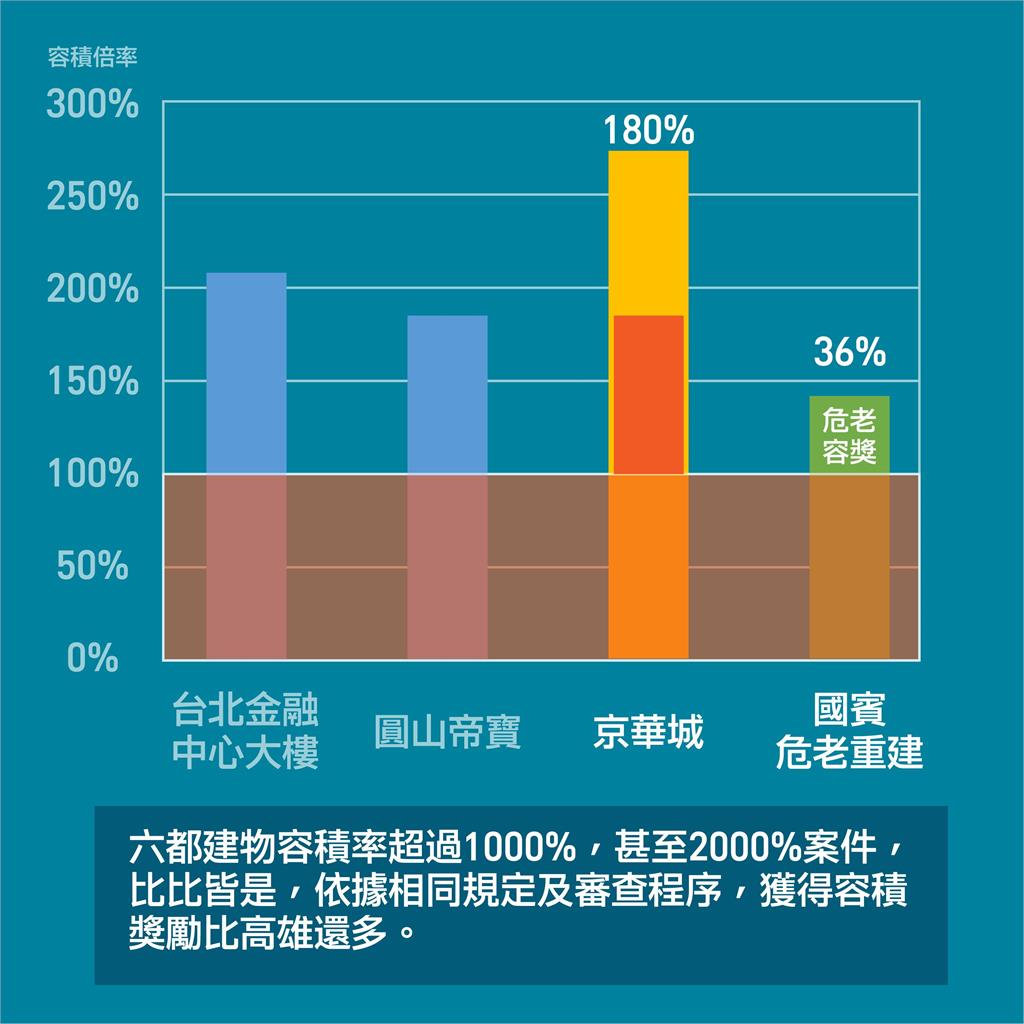 快新聞／重申國賓容積率依法合規　高市府工務局：六都超過1000％者比比皆是