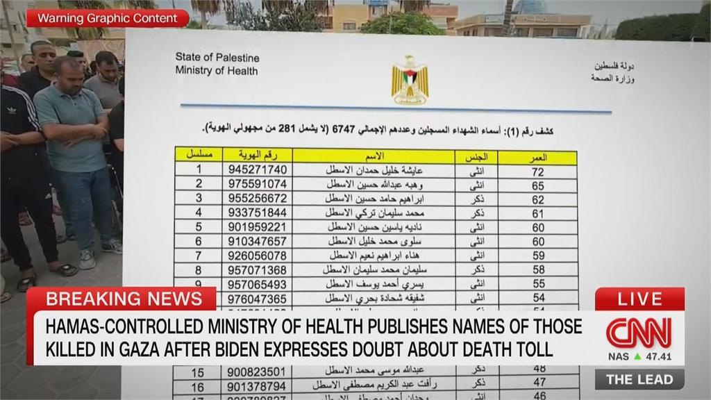加薩稱死亡人數破7千人遭質疑　衛生部公開212頁罹難者名單自清