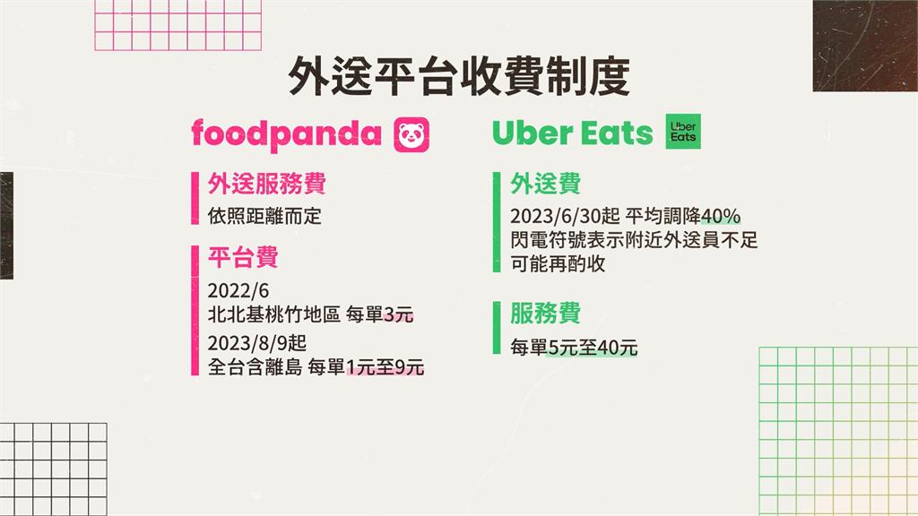 foodpanda全台加收平台費　8／9起每單最高多9元