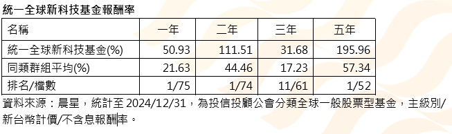 2024年AI相關基金表現優異  科技股有望持續帶領股市