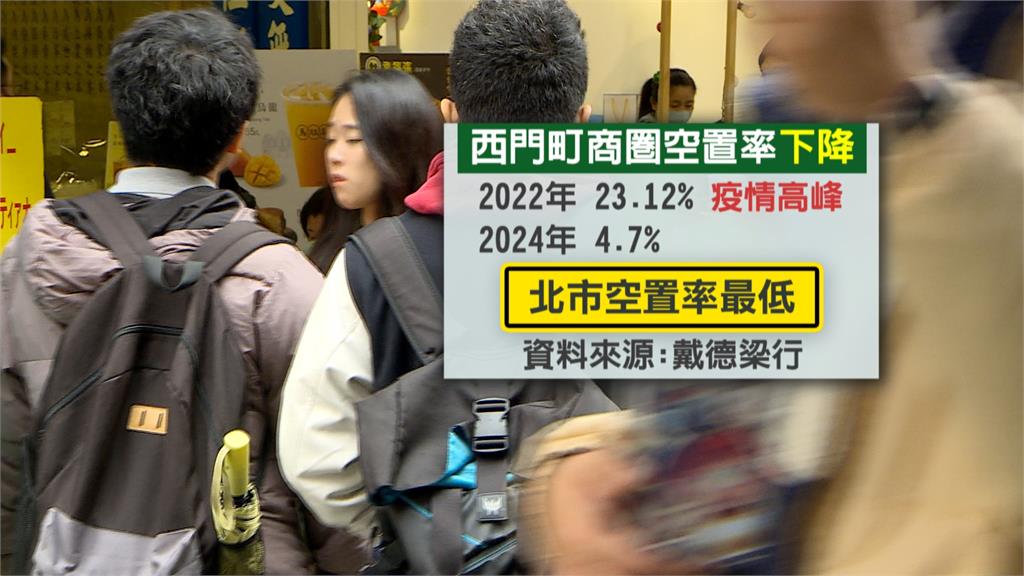 觀光人潮回流店租創新高! 西門町17坪店面 每坪月租金1.78萬