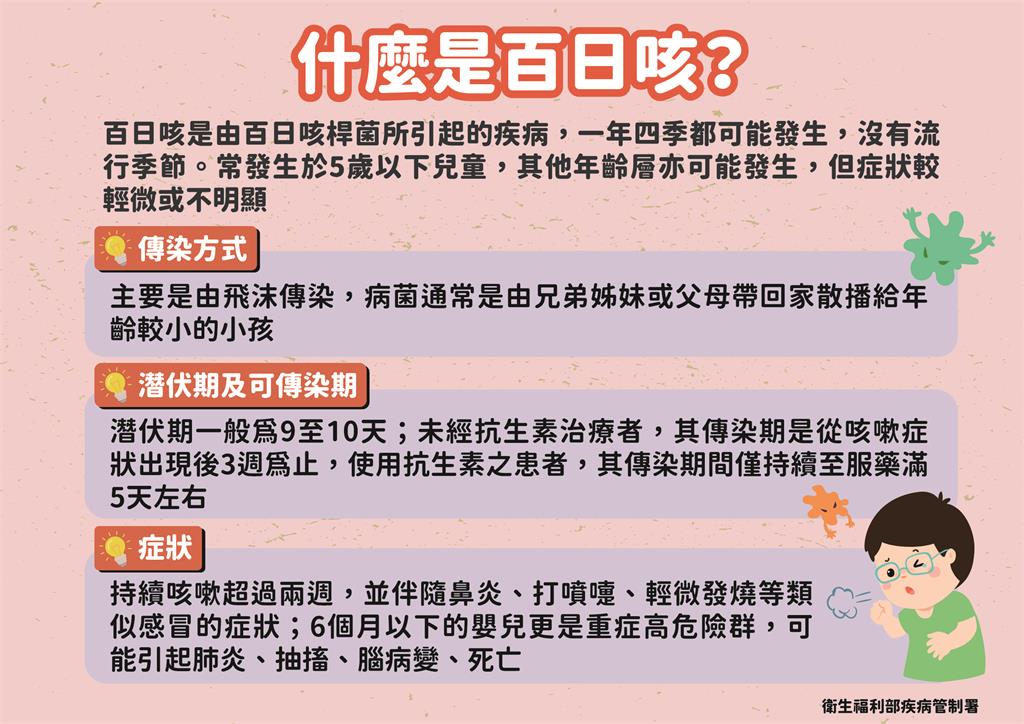 快新聞/北部校園群聚「增2例百日咳」 同校密切接觸者健康監測16人