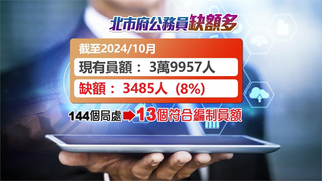 爆每月2.4萬名公務員加班　議員批北巿府「變相霸凌」