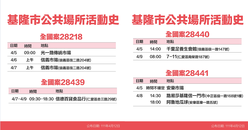 快新聞／基隆+35！確診者足跡曝　曾到光一路傳統市場、千里足、和平島公園