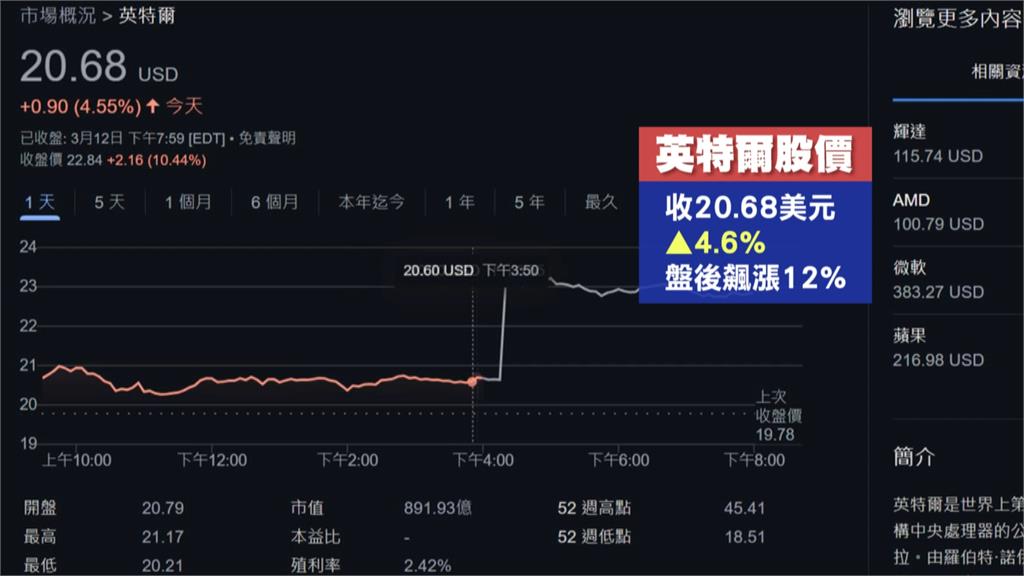 台積電若入股英特爾須送公會評審查　擴大投資案央行這樣說