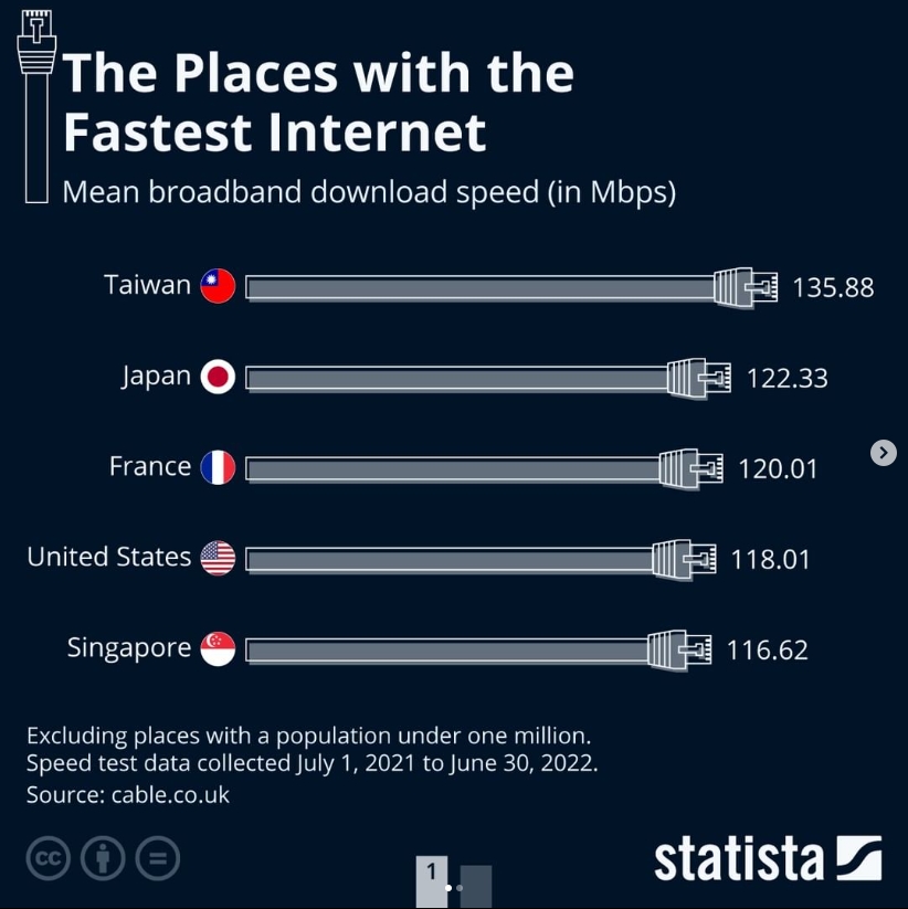 贏過南韓、日本！台灣平均下載網速登「世界第一」領先第2名10%