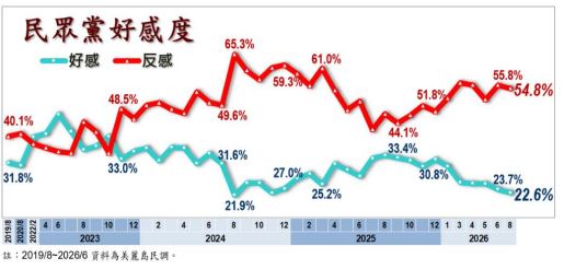 快新聞／民眾黨慘了！最新民調「好感度暴跌」　驚人數字近歷史低點